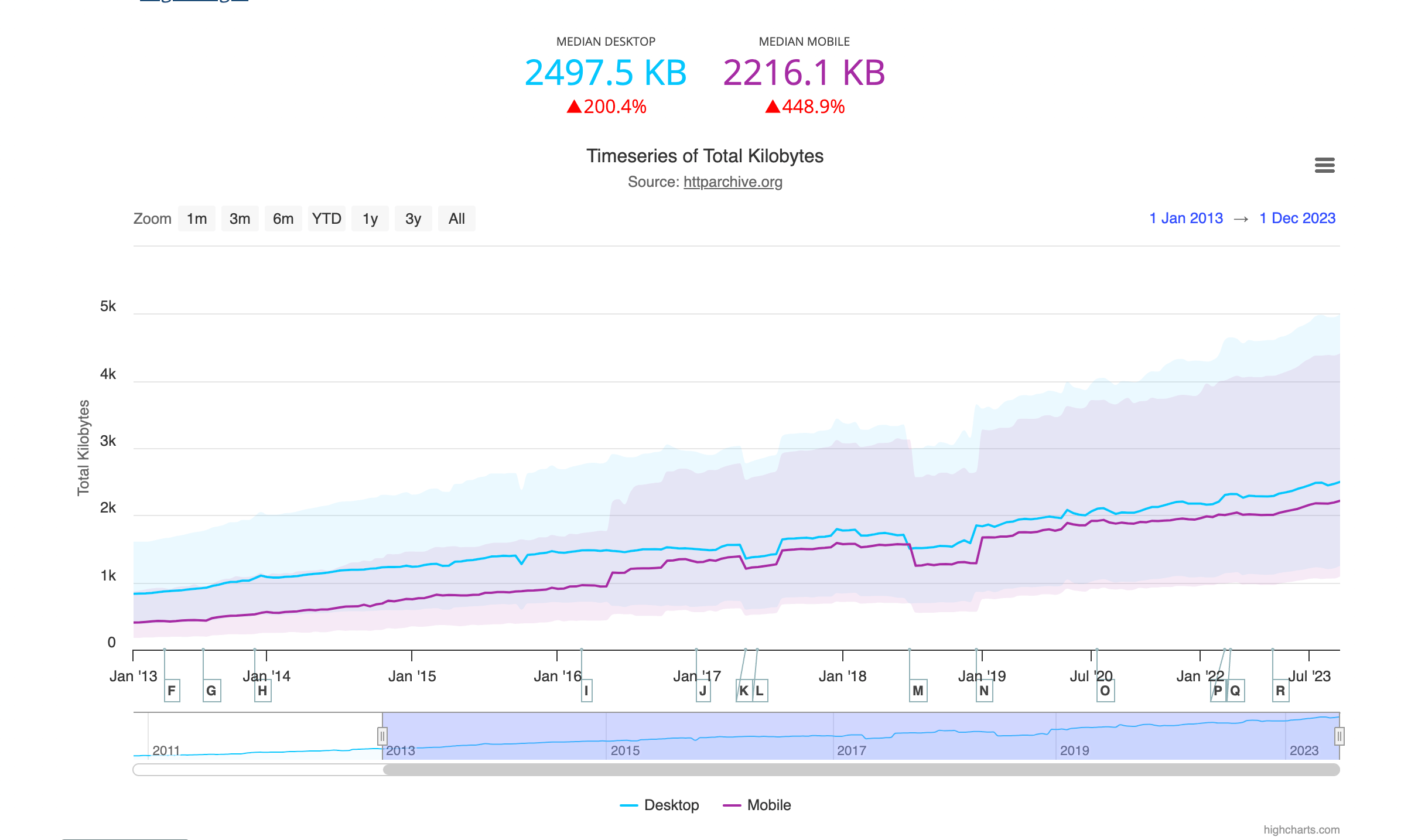 Timeseries graph of page weight, according to HTTP Archive’s State of the Web report.