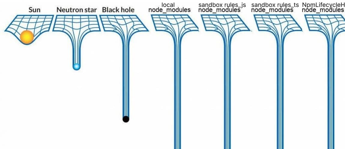 classic meme node_modules, showing it’s so heavy it affects space–time curvature more than the Sun, a neutrino star, and a black hole. The original meme has been modified with an additional “sandbox rules_js node_modules,“ “sandbox rules_ts node_modules,” “NpmLifecycleHook node_modules,” and it cuts off suggesting even more are out-of-frame.