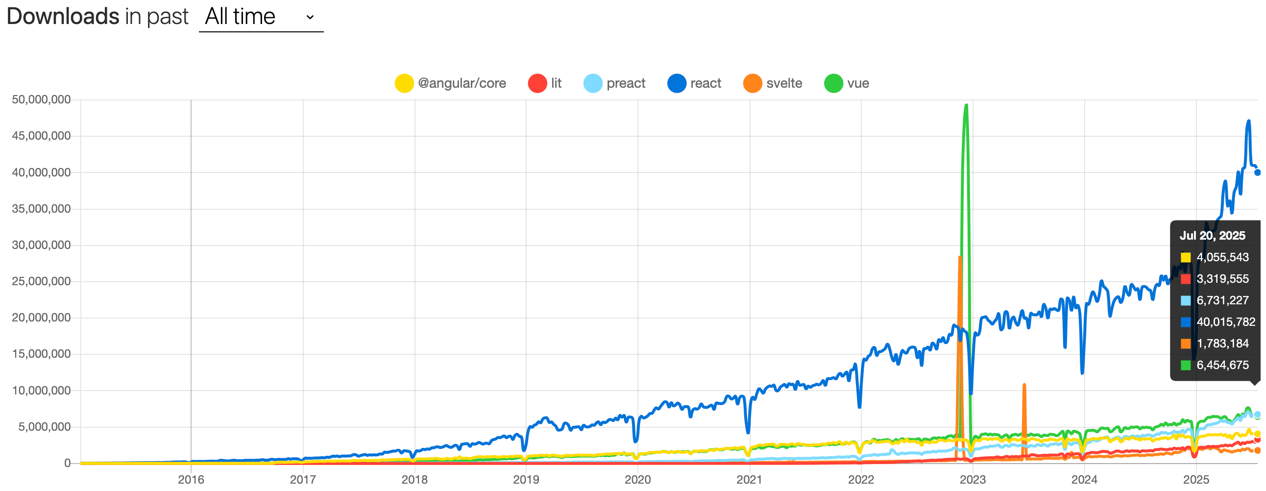 npmtrends.com showing a line graph of React steadily climbing into 40M downloads/week, while Vue, Svelte, Lit, and Angular dwindle in the low millions, a mere fraction.