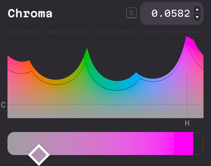visualization of the OKLCH color space, which looks like someone on an acid trip tried to draw the batman logo. It has so many curves and bumps it can’t even be described by a simple mathematical formula.